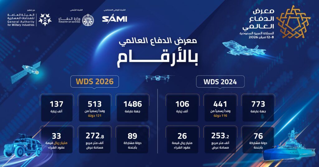 من المادة الأصلية: معرض الدفاع العالمي 2026 بالرياض: بوصلة العالم نحو مستقبل التكامل الدفاعي.